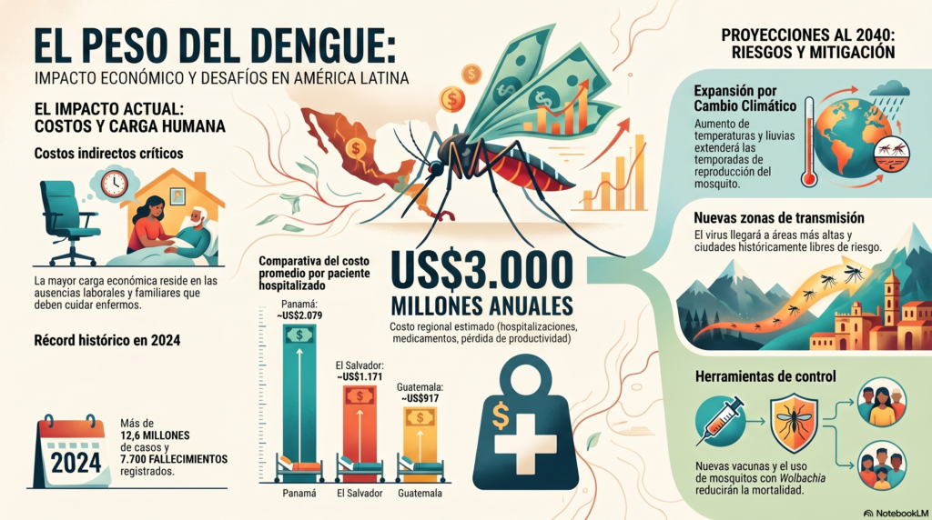 impacto económico del dengue
